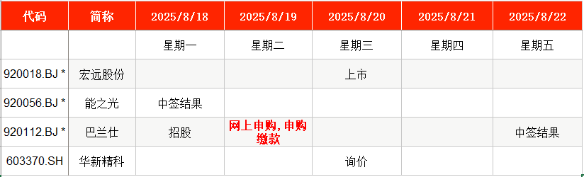 IPO周报｜上周新股上市首日平均涨324%，本周比亚迪、理想“小伙伴”来了