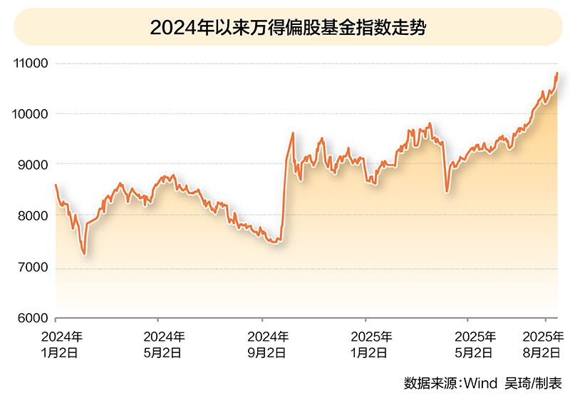 偏股基金指数创下近3年新高，超2000只权益类基金净值创历史新高