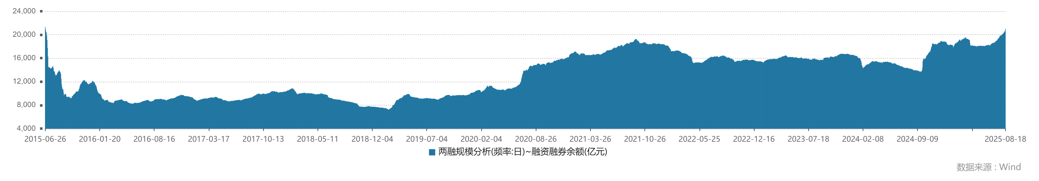 突破2.1万亿！两融余额创十年新高，哪些个股最受青睐？