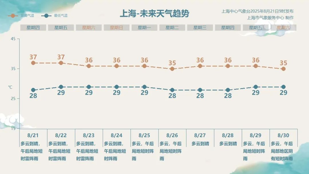 上海再发高温橙色预警，午后部分地区有短时阵雨或雷雨