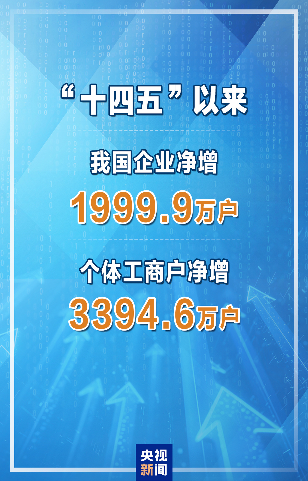 “十四五”以来我国企业净增1999.9万户，个体工商户净增3394.6万户