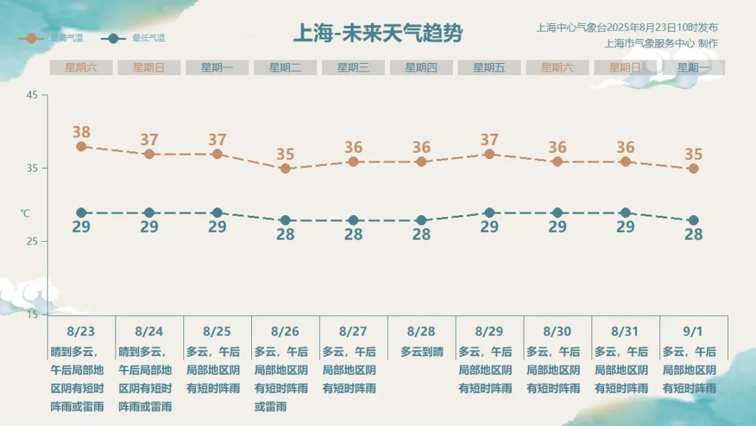 上海连续第四天发布高温橙警,预计中心城区等地最高温超37°C 第2张 上海连续第四天发布高温橙警,预计中心城区等地最高温超37°C 第2张
