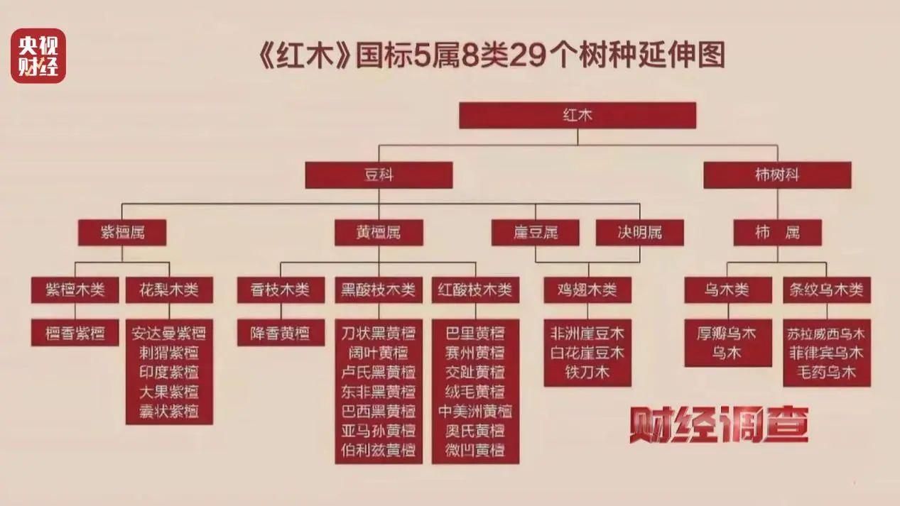 产地假的、证书按斤卖，央视曝光红木市场批量造假