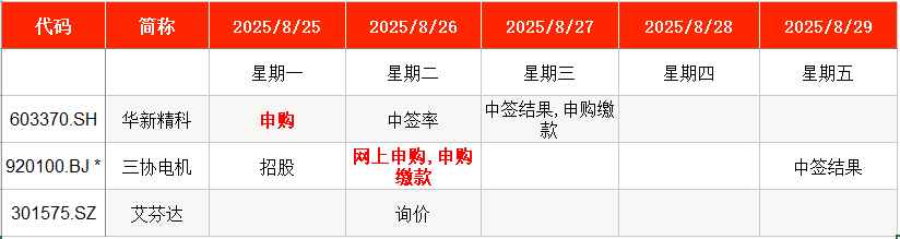 IPO周报｜上周新股上市首日平均涨超351%，本周比亚迪、宝马“小伙伴”来了