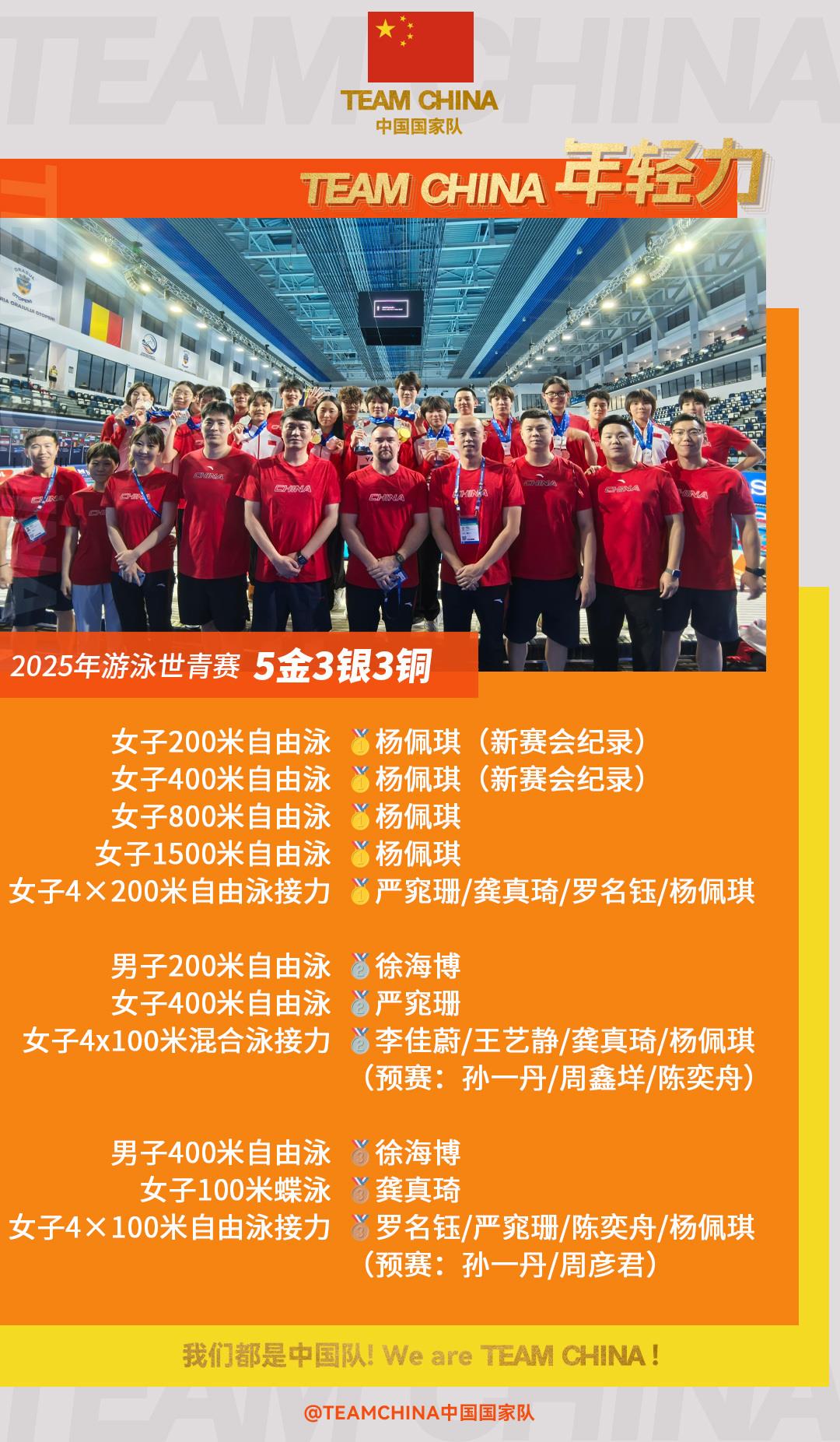 2025游泳世青赛收官，中国游泳队收获5金3银3铜