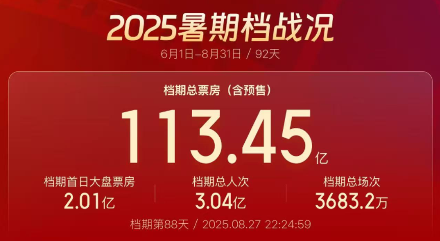 已超去年同期水平,2025暑期档电影总票房达113.45亿