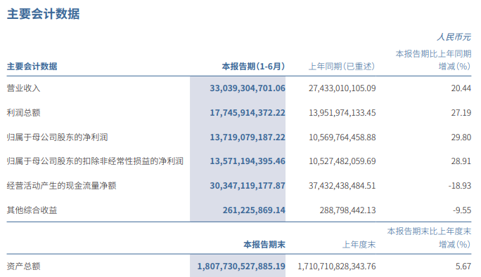 中信证券上半年营收净利双增长，资管业务收入同比增逾22%