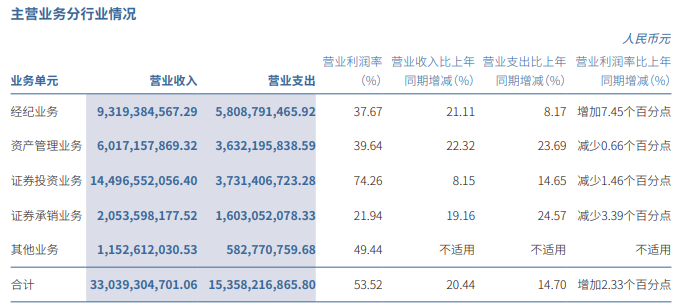 中信证券上半年营收净利双增长,资管业务收入同比增逾22%