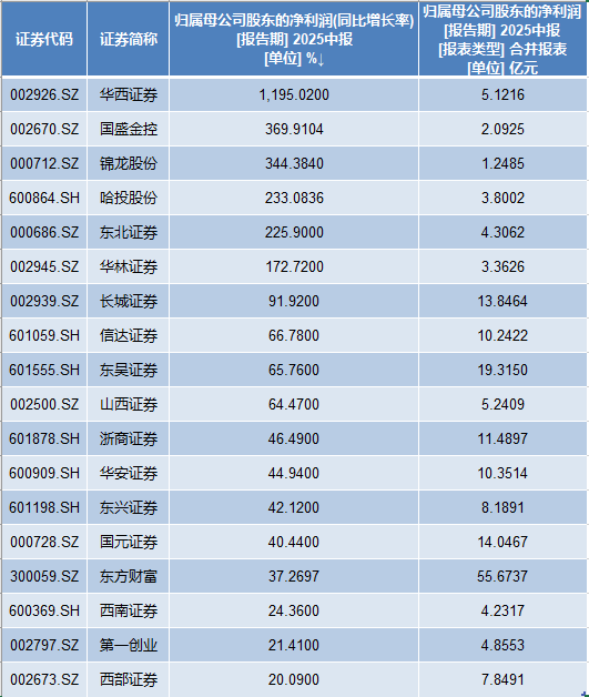 券商中报密集出炉,18家券商净利同比增速均超20%