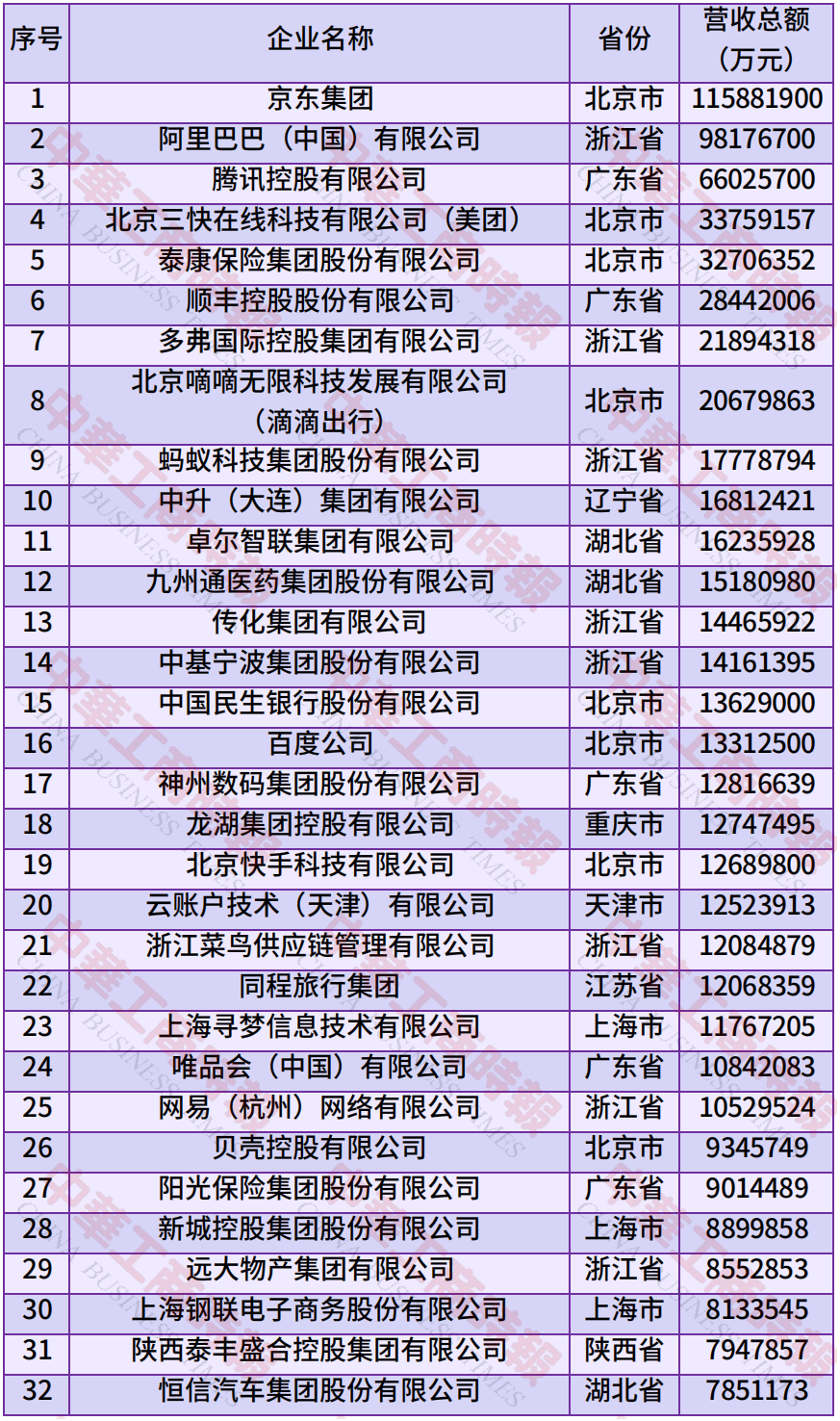 2025服务业民营企业百强公布：京东、阿里巴巴、腾讯位列前三