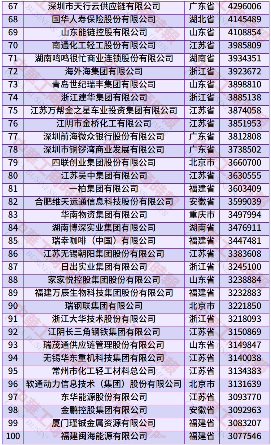2025服务业民营企业百强公布：京东、阿里巴巴、腾讯位列前三