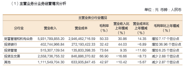 招商证券上半年净利增逾9%,投资及交易业务营收减超16%