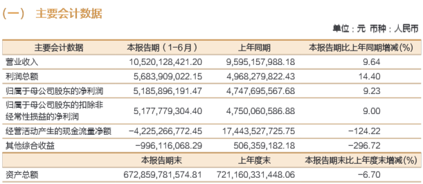 招商证券上半年净利增逾9%,投资及交易业务营收减超16%