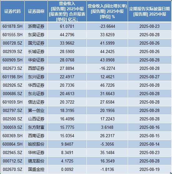 券商中报密集出炉，18家券商净利同比增速均超20%