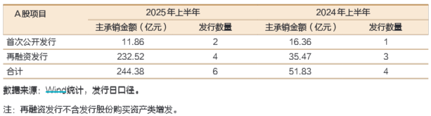 招商证券上半年净利增逾9%,投资及交易业务营收减超16%