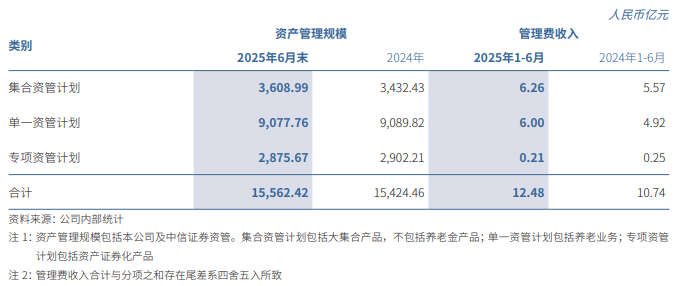 中信证券上半年营收净利双增长,资管业务收入同比增逾22%