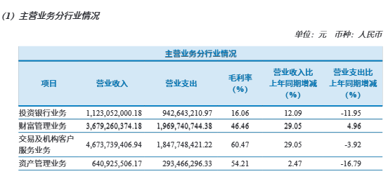 中信建投上半年净利45亿元增逾57%，财富管理业务收入增超29%