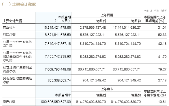 华泰证券上半年净利润增逾42%，多条业务线优势延续