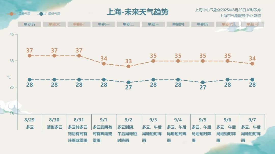 双休日上海将延续高温天气,下周开学日或降温降雨