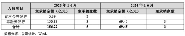 广发证券上半年净利增逾48%至64亿,投行业务营收同比下滑