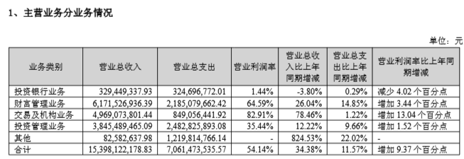 广发证券上半年净利增逾48%至64亿,投行业务营收同比下滑