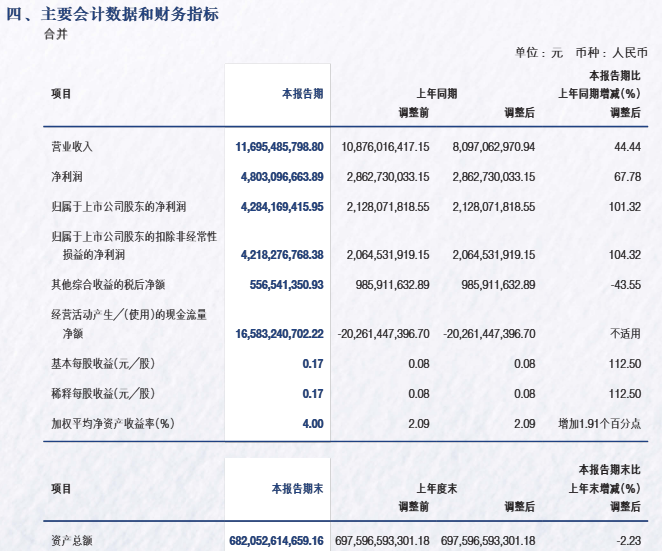 申万宏源上半年净利42亿同比翻番，投资管理业务收入下滑