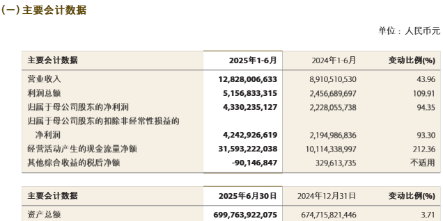 中金公司上半年利润总额增逾109%，投行和股票业务收入均翻番
