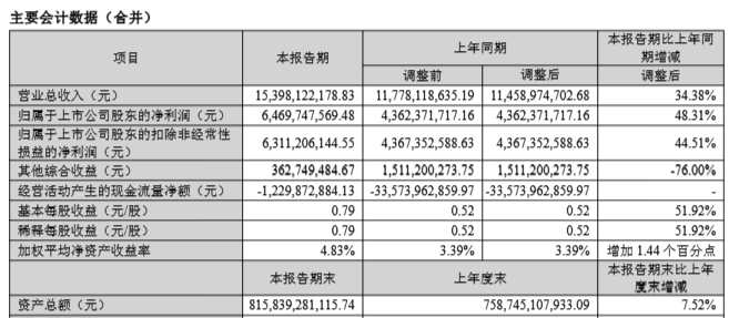 广发证券上半年净利增逾48%至64亿,投行业务营收同比下滑