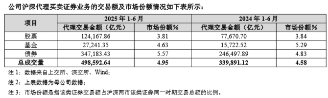 广发证券上半年净利增逾48%至64亿,投行业务营收同比下滑