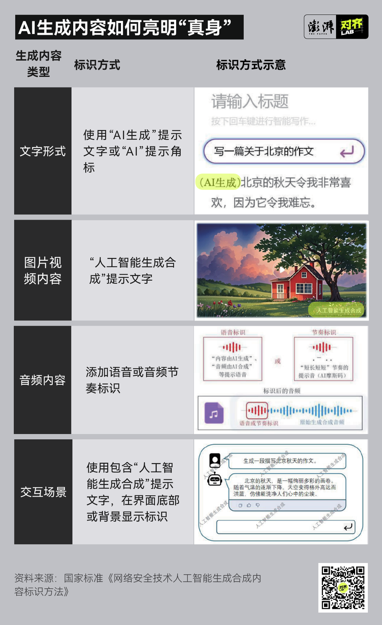 AI生成内容开始强制打上“电子水印”,虚假信息能有效杜绝吗