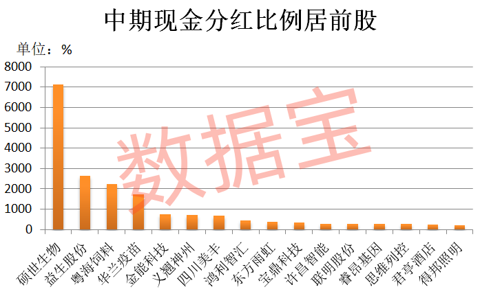 7142.28%,现金分红比例最高是它! 稀缺,高股息+高增长股出炉