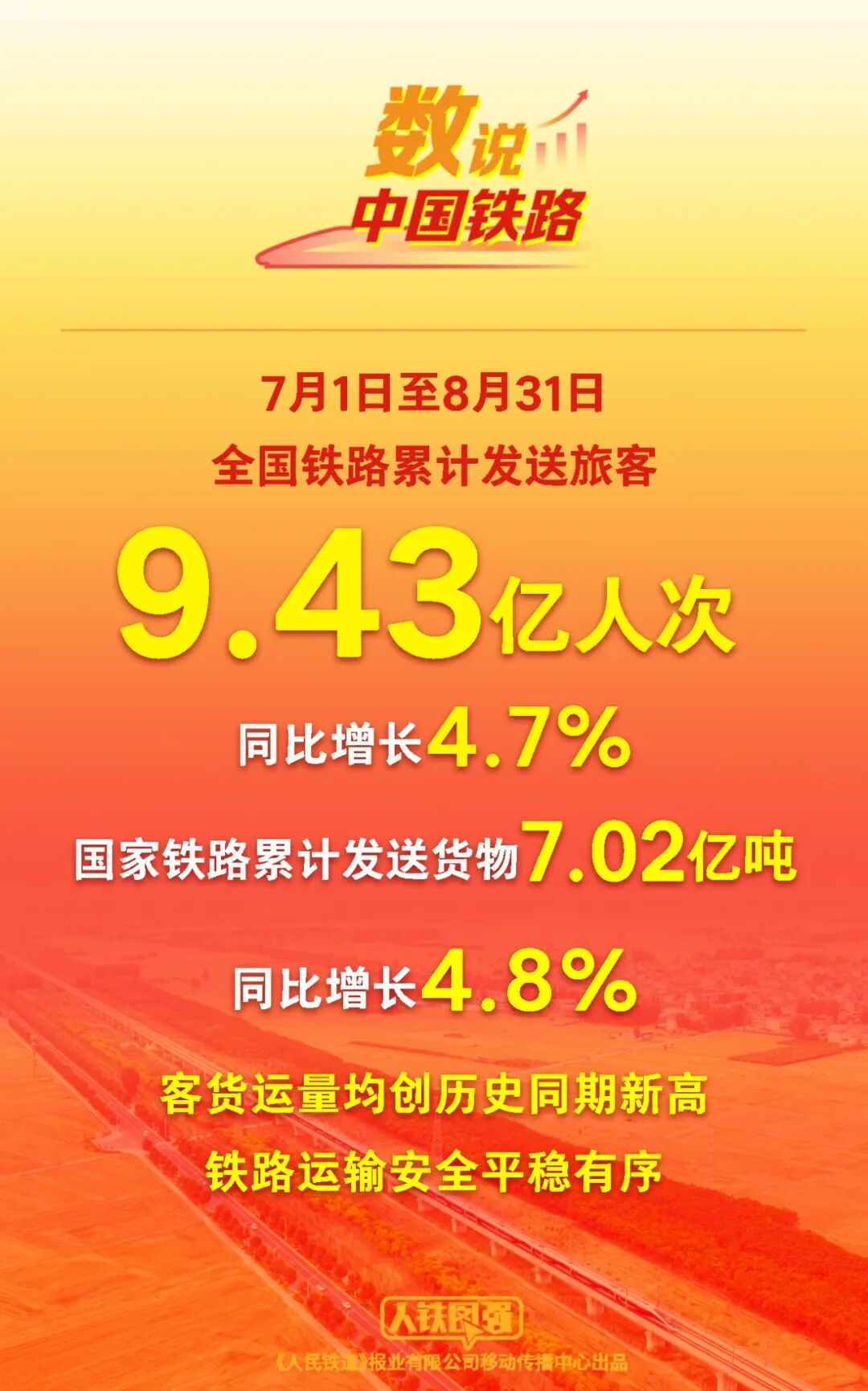 全国铁路暑运累计发送旅客9.43亿人次,同比增长4.7%