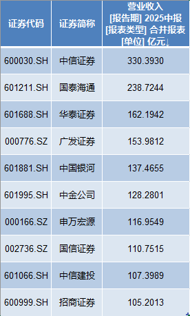 13家上市券商上半年净利同比翻番，国泰海通157亿净利跃升第一