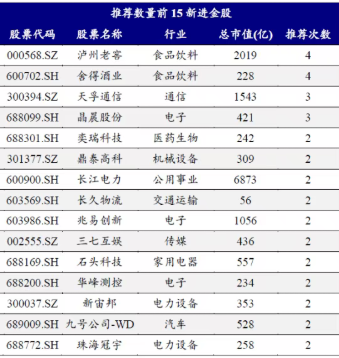 中报季后A股怎么买?券商9月金股转向成长风格,电子股最热