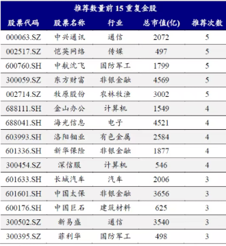 中报季后A股怎么买?券商9月金股转向成长风格,电子股最热