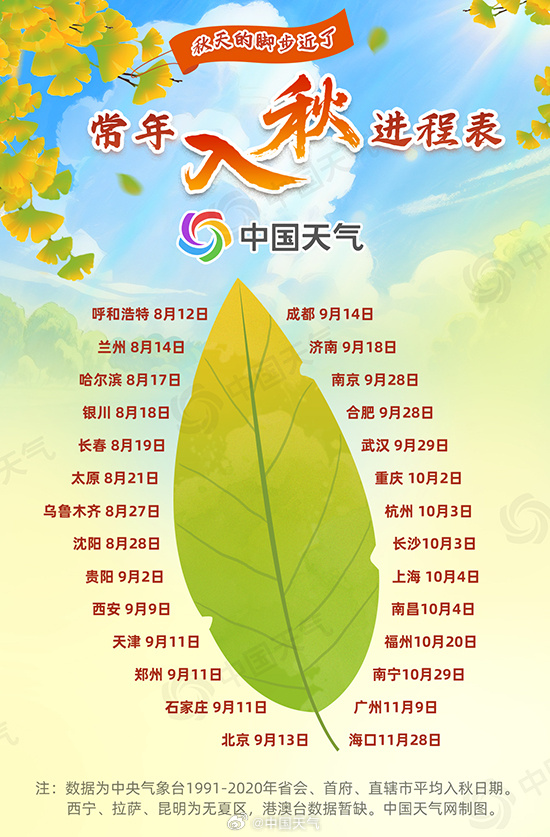 秋的脚步近了!最新全国入秋进程图来了
