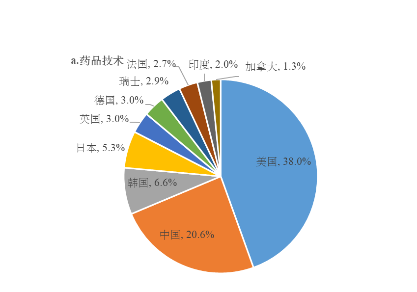 中国需在“AI+医药”领域持续发力，提升研发原始创新能力