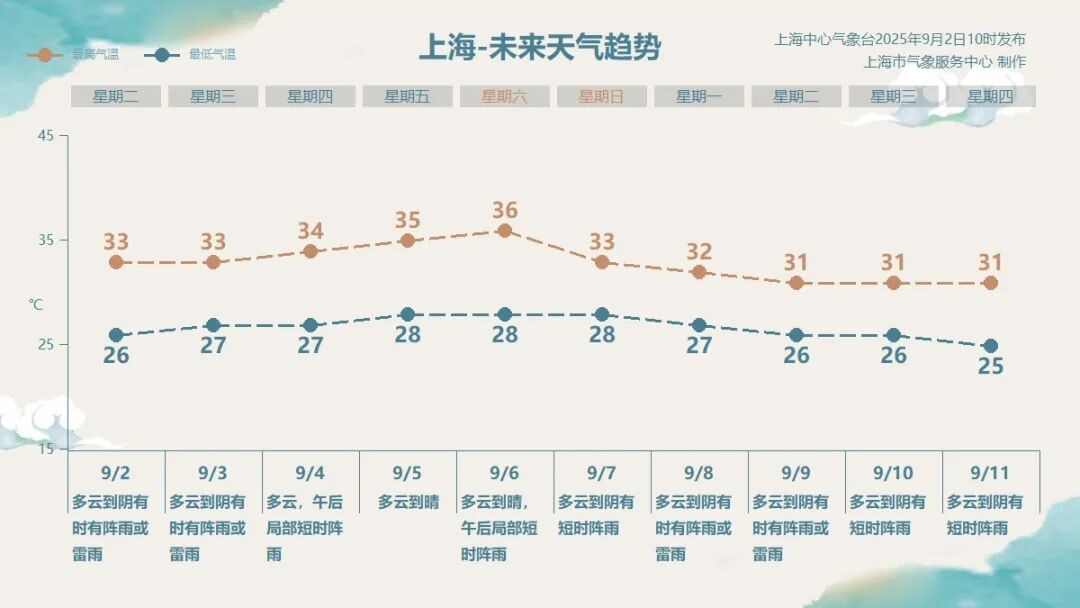 上海发布暴雨蓝警+雷电黄警，防汛防台四级响应启动