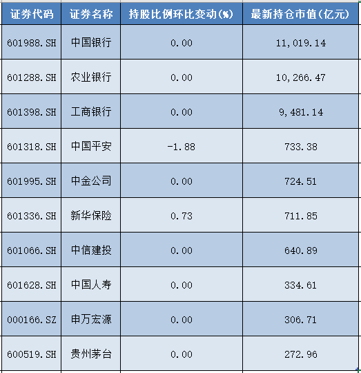 国家队二季度最新操盘:增持300股,28股环比增幅超2%