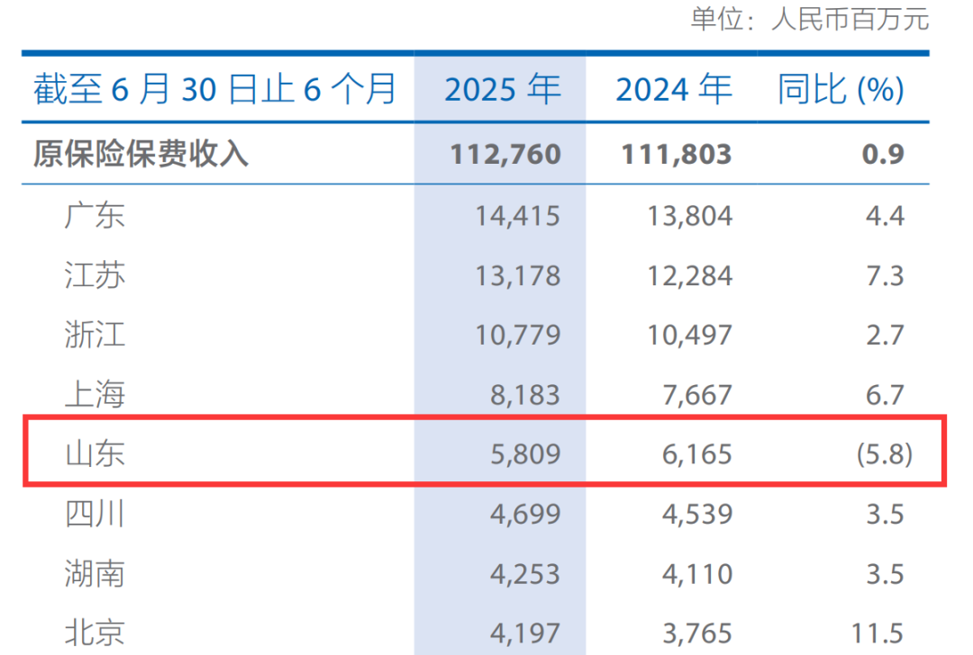 太平洋财险上半年净赚57亿元，山东地区保费下降5.8%