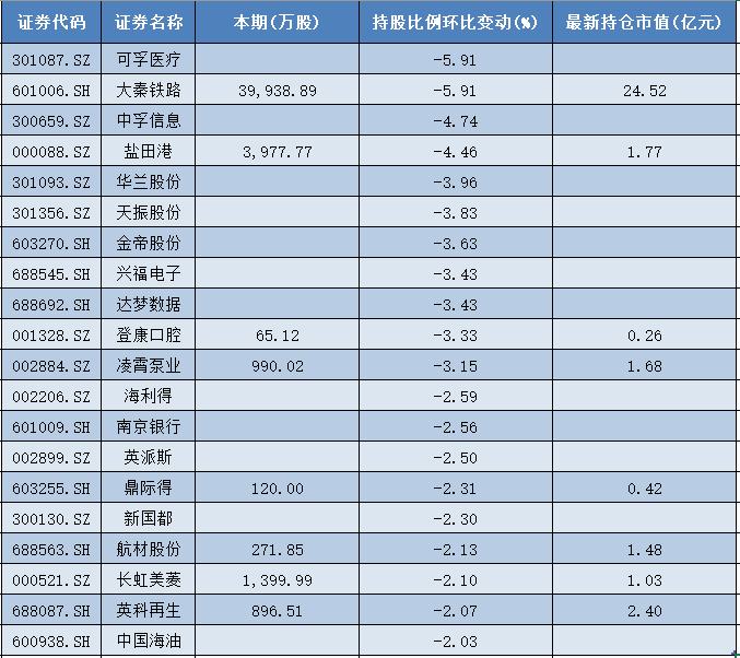 国家队二季度最新操盘:增持300股,28股环比增幅超2%