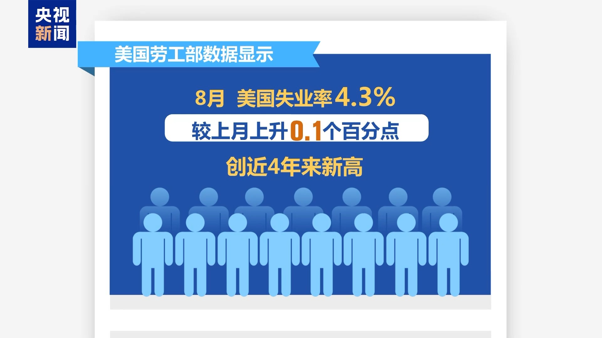 美就业数据恶化,分析预测美联储9月可能降息