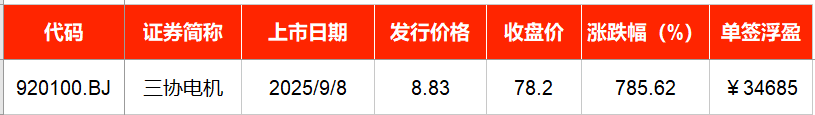 年内新高！三协电机首日收涨785%，中一签浮盈3.47万