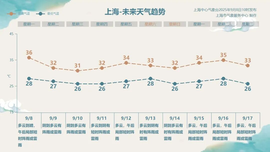 上海集齐大风蓝警、雷电黄警、高温橙警,这波还要热多久?