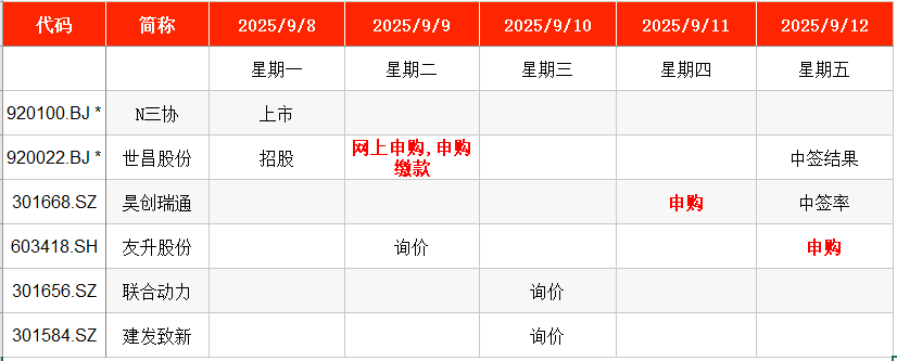 IPO周报｜本周3新股申购，中石油、特斯拉等供应商来了