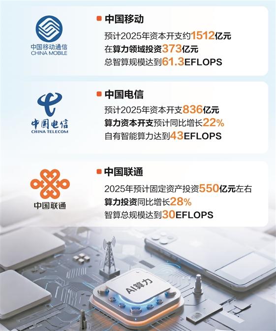 证券时报关注：三大运营商打响算力卡位战，剑指AI应用变现