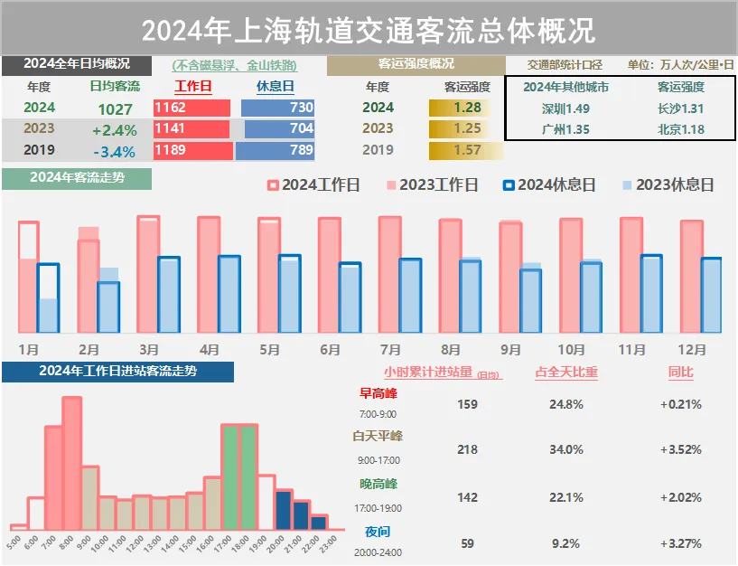 去年，上海轨交居住密集区域进站客流前四名都在9号线
