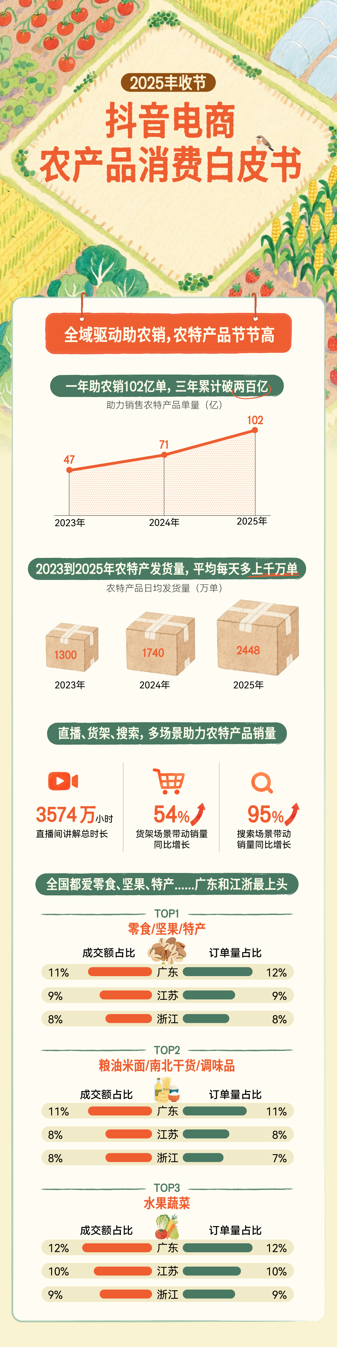 2025年农产品顶流大公开，谁是今年“国民农货”