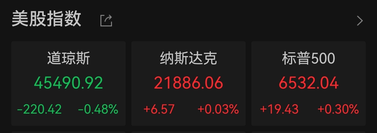 纳指、标普500指数续创新高，甲骨文涨超36%
