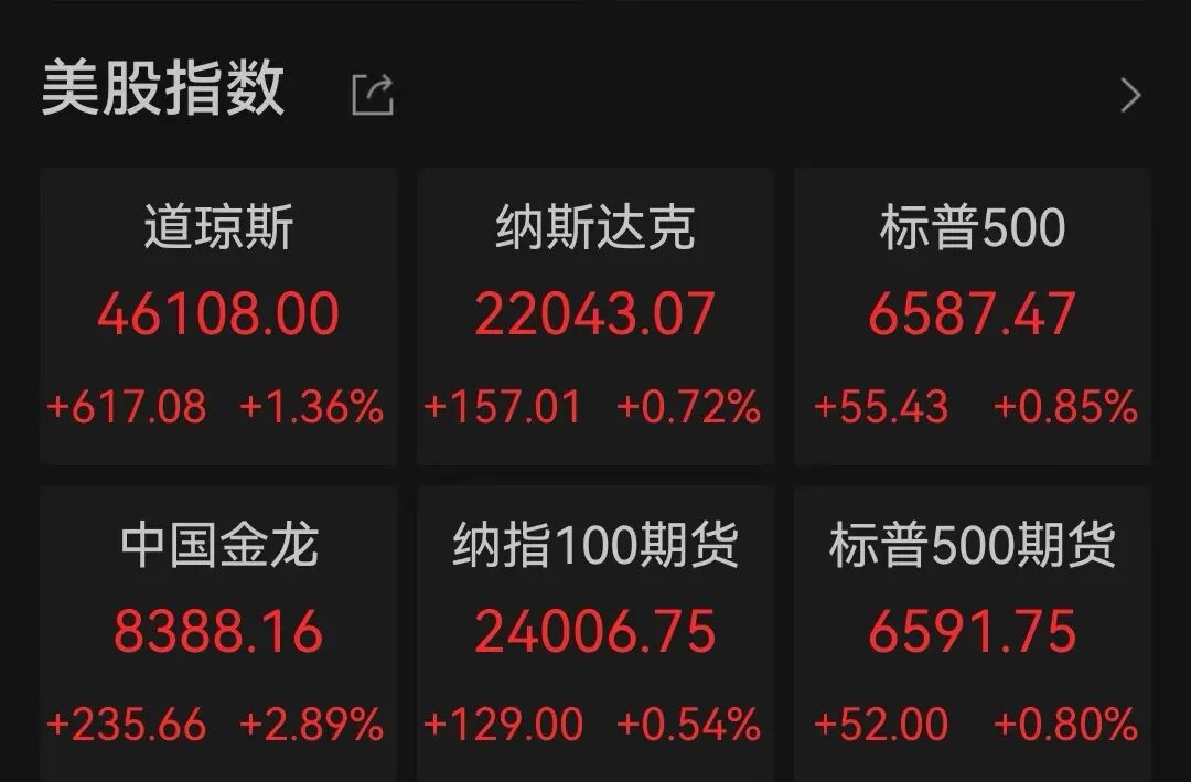 美股三大股指创新高，中国金龙指数大涨2.89%